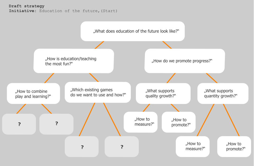 „What does education of the future look like?“ „How is education/teaching the most fun?“ „How do we promote progress?“ „How to combine play and learning?“ „Which existing games  do we want to use and how?“ Draft strategy  Initiative: Education of the future,(Start) ? ? ? ? „What supports  quality growth?“ „What supports  quantity growth?“ „How to measure?“ „How to promote?“ „How to measure?“ „How to promote?“