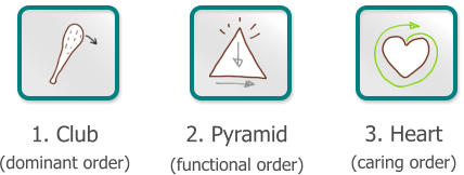 2. Pyramid  (functional order) 3. Heart (caring order) 1. Club (dominant order)